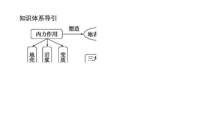 （新教材）2020-2021学年地理人教版选择性必修1课件：2.1 塑造地表形态的力量 （59张PPT）第4页