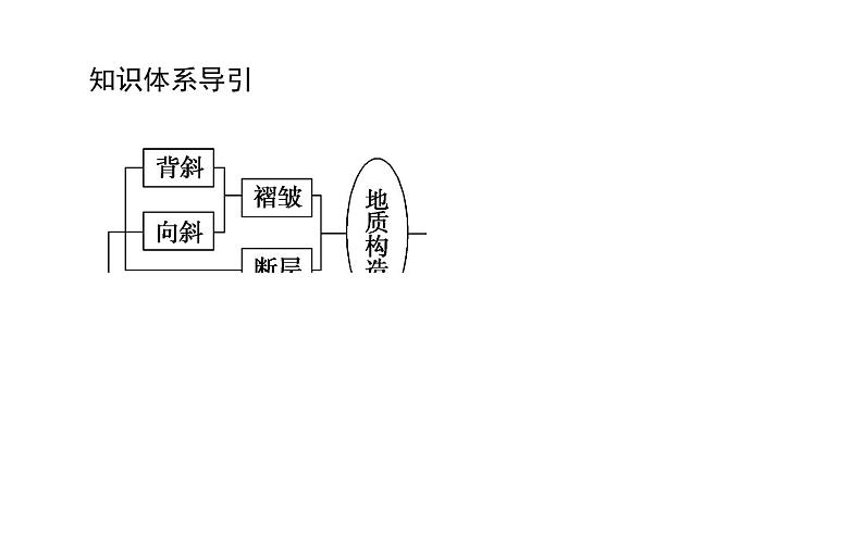 （新教材）2020-2021学年地理人教版选择性必修1课件：2.2 构造地貌的形成 （55张PPT）03