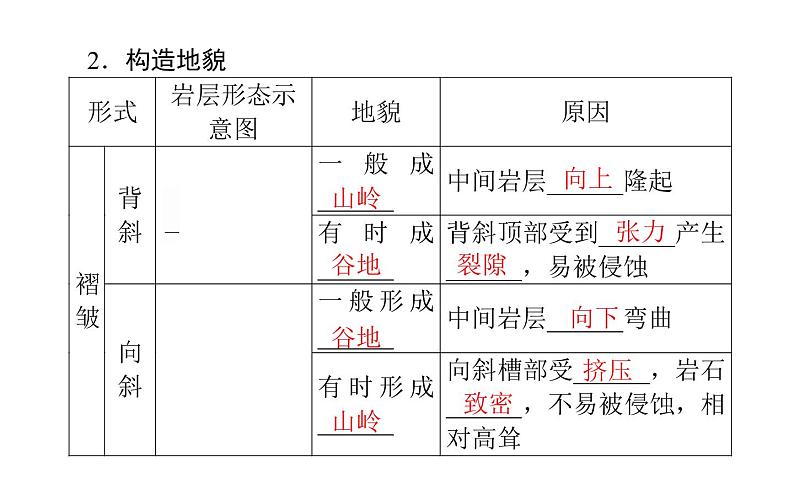 （新教材）2020-2021学年地理人教版选择性必修1课件：2.2 构造地貌的形成 （55张PPT）06