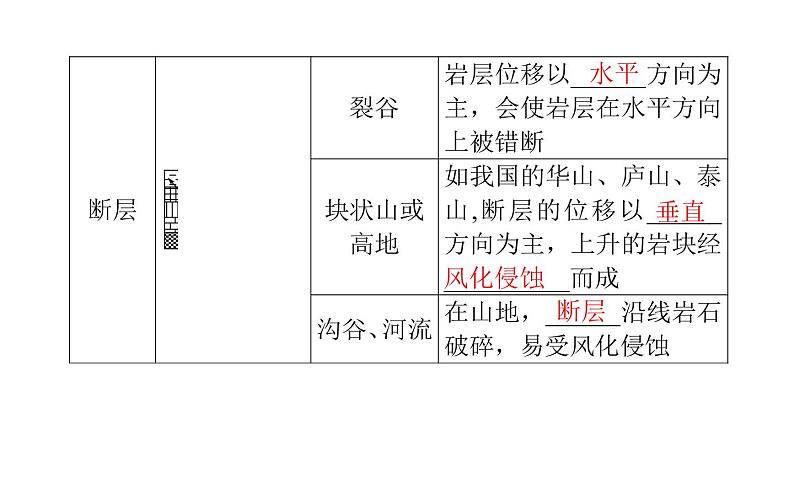 （新教材）2020-2021学年地理人教版选择性必修1课件：2.2 构造地貌的形成 （55张PPT）07