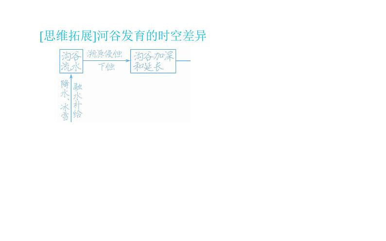 （新教材）2020-2021学年地理人教版选择性必修1课件：2.3 河流地貌的发育 （59张PPT）第6页