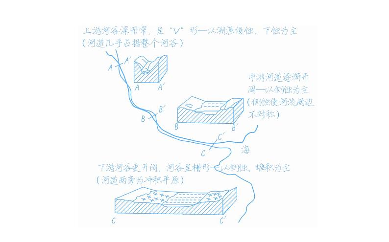 （新教材）2020-2021学年地理人教版选择性必修1课件：2.3 河流地貌的发育 （59张PPT）第7页