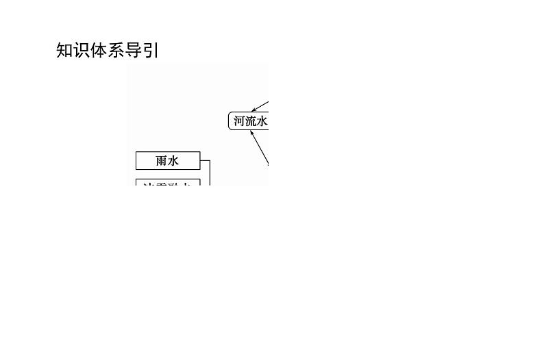 （新教材）2020-2021学年地理人教版选择性必修1课件：4.1 陆地水体及其相互关系 （41张PPT）03