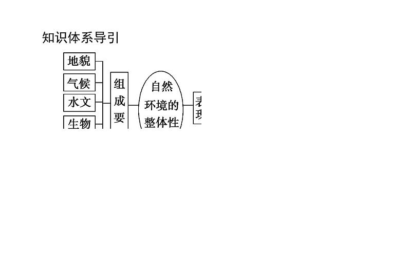 （新教材）2020-2021学年地理人教版选择性必修1课件：5.1 自然环境的整体性 （42张PPT）03