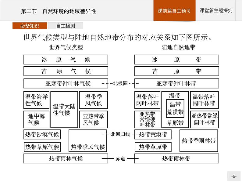 2020-2021学年新教材地理选择性必修第一册课件：第五章　第二节　自然环境的地域差异性 （人教版）（40张PPT）第6页