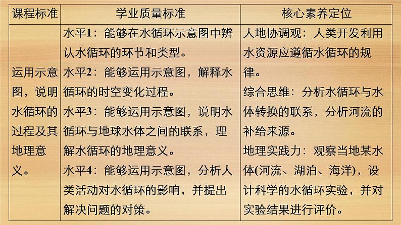 2020-2021学年高一新教材地理人教版必修第一册课件：第3章第1节　水循环 课件（73张）04