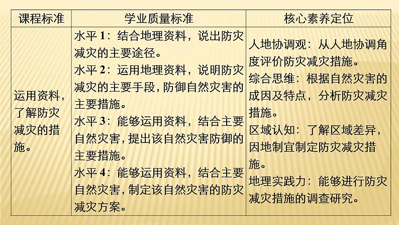 2020-2021学年高一新教材地理人教版必修第一册课件：第6章第3节　防灾减灾 课件（73张）04