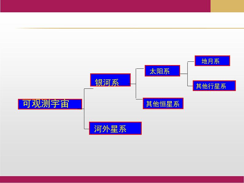 2020-2021学年新教材地理人教版必修第一册同步教学课件：基础案 1.1宇宙中的地球 课件(22张)07