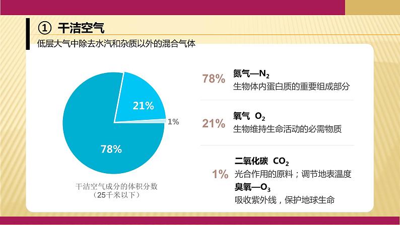 2020-2021学年新教材地理人教版必修第一册同步教学课件：基础案 2.1大气的组成和垂直分层 课件（27张）04