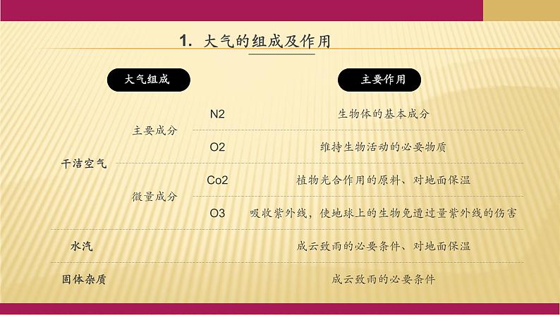 2020-2021学年新教材地理人教版必修第一册同步教学课件：基础案 2.1大气的组成和垂直分层 课件（27张）06