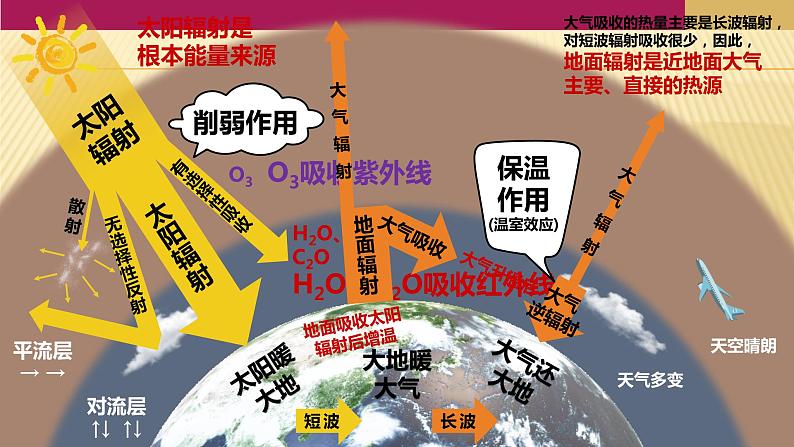 2020-2021学年新教材地理人教版必修第一册同步教学课件：基础案 2.2大气的受热过程和大气运动第1课时 课件（13张）05