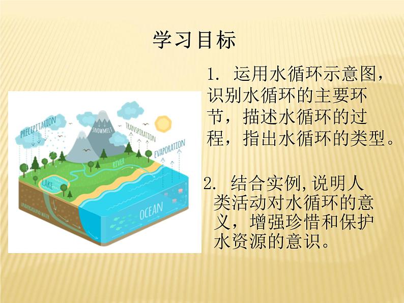 2020-2021学年新教材地理人教版必修第一册同步教学课件：基础案 3.1水循环 第1课时 课件（19张）02