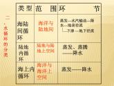 2020-2021学年新教材地理人教版必修第一册同步教学课件：基础案 3.1水循环 第1课时 课件（19张）