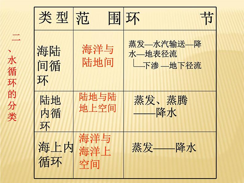 2020-2021学年新教材地理人教版必修第一册同步教学课件：基础案 3.1水循环 第1课时 课件（19张）05