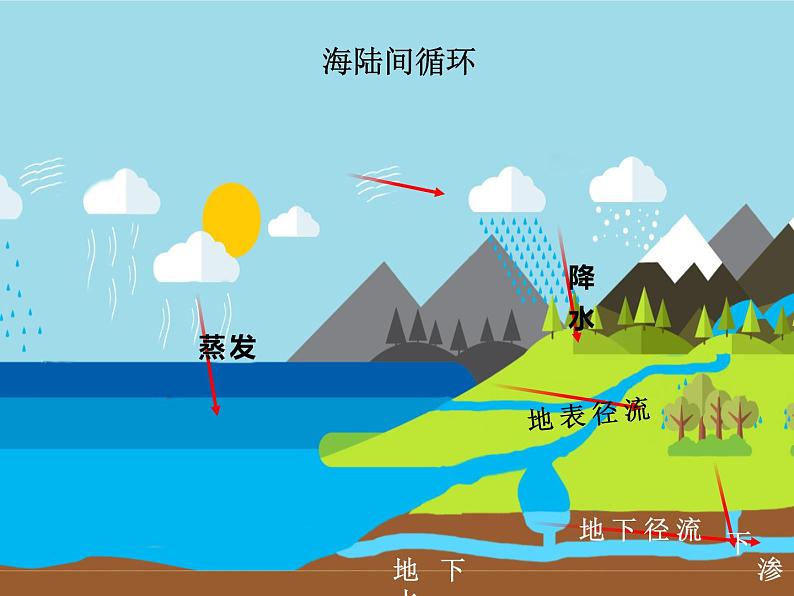 2020-2021学年新教材地理人教版必修第一册同步教学课件：基础案 3.1水循环 第1课时 课件（19张）06