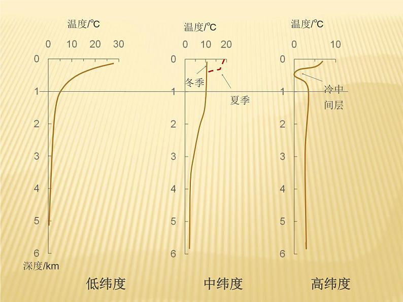 2020-2021学年新教材地理人教版必修第一册同步教学课件：基础案 3.2海水的性质 第1课时 课件（19张）05