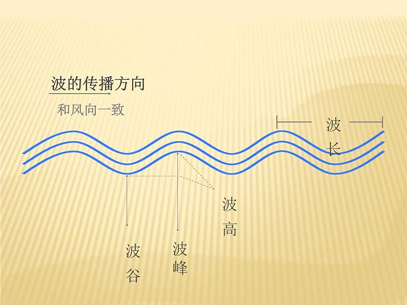 2020-2021学年新教材地理人教版必修第一册同步教学课件：基础案 3.3海水的运动 课件（26张）05