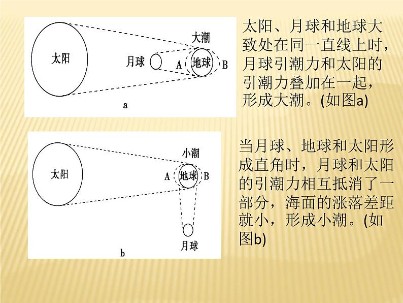 2020-2021学年新教材地理人教版必修第一册同步教学课件：基础案 3.3海水的运动 课件（26张）08