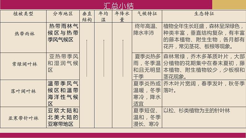 2020-2021学年新教材地理人教版必修第一册同步教学课件：基础案 5.1 植被 第2课时 课件（24张）08