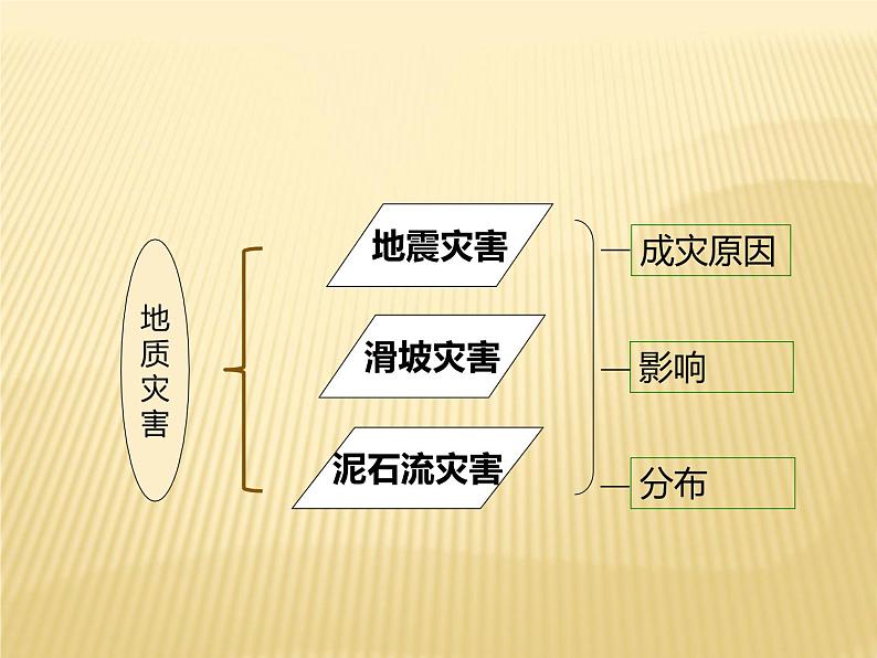 2020-2021学年新教材地理人教版必修第一册同步教学课件：基础案 6.2 地质灾害 课件（23张）04