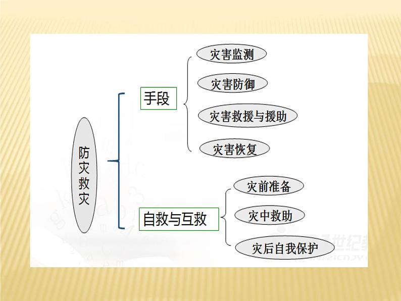 2020-2021学年新教材地理人教版必修第一册同步教学课件：基础案 6.3 防灾减灾 课件（24张）03