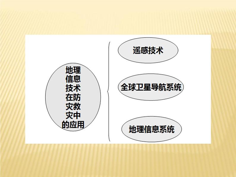 2020-2021学年新教材地理人教版必修第一册同步教学课件：基础案 6.4 地理信息技术在防灾减灾中的应用 课件（22张）03