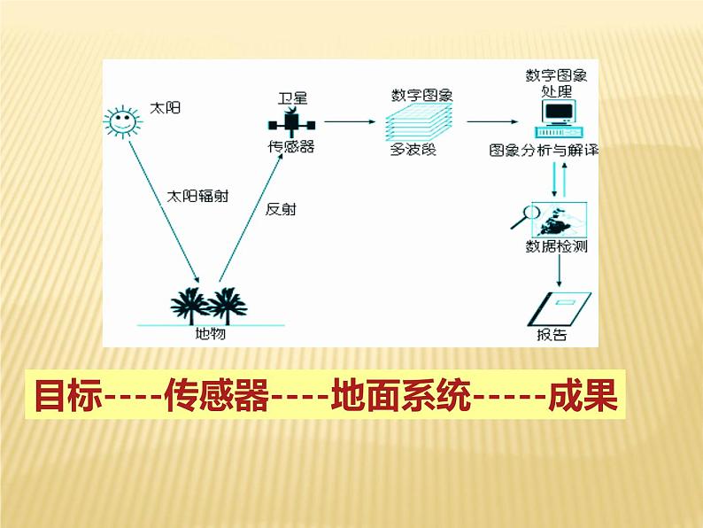 2020-2021学年新教材地理人教版必修第一册同步教学课件：基础案 6.4 地理信息技术在防灾减灾中的应用 课件（22张）06