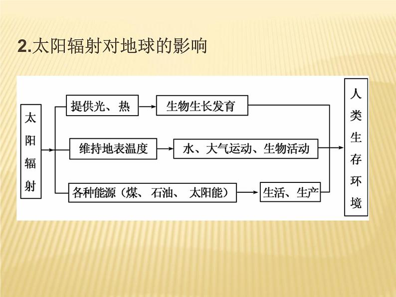 2020-2021学年新教材地理人教版必修第一册同步教学课件：提升案 1.2 太阳对地球的影响 课件（22张）04