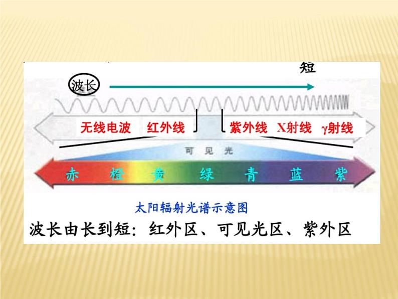 2020-2021学年新教材地理人教版必修第一册同步教学课件：提升案 2.2 大气受热过程和大气运动（第1课时） 课件（15张）05