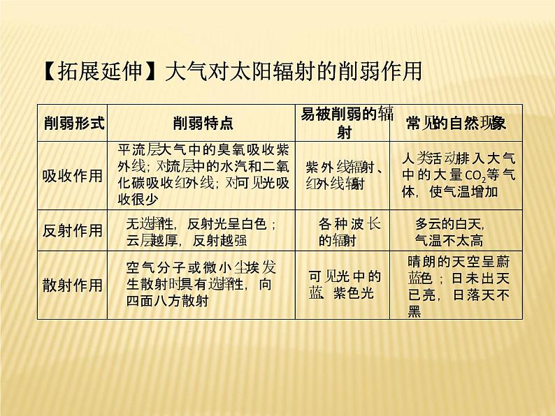 2020-2021学年新教材地理人教版必修第一册同步教学课件：提升案 2.2 大气受热过程和大气运动（第1课时） 课件（15张）06