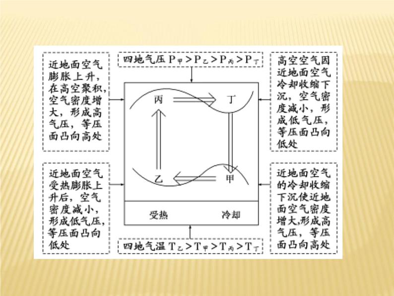 2020-2021学年新教材地理人教版必修第一册同步教学课件：提升案 2.2 大气受热过程和大气运动（第2课时） 课件(21张)05