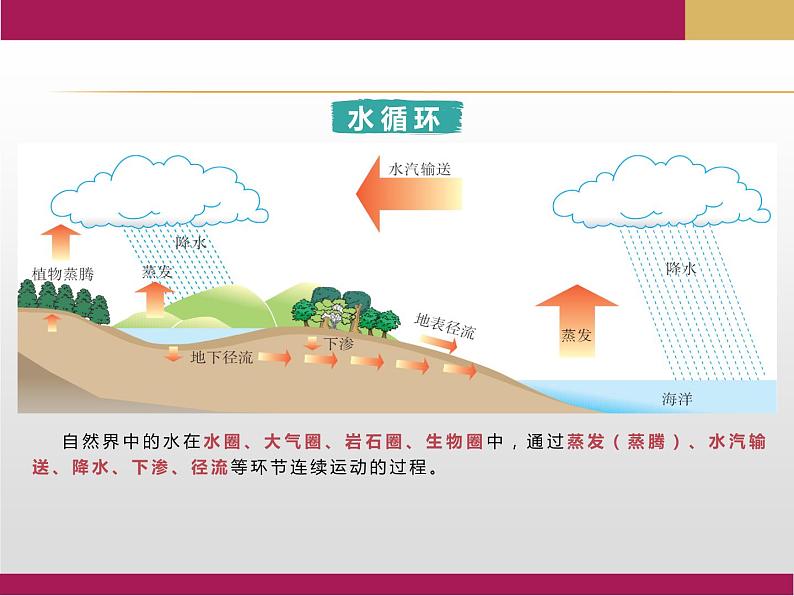 2020-2021学年新教材地理人教版必修第一册同步教学课件：提升案 3.1水循环（第1课时） 课件(19张）05