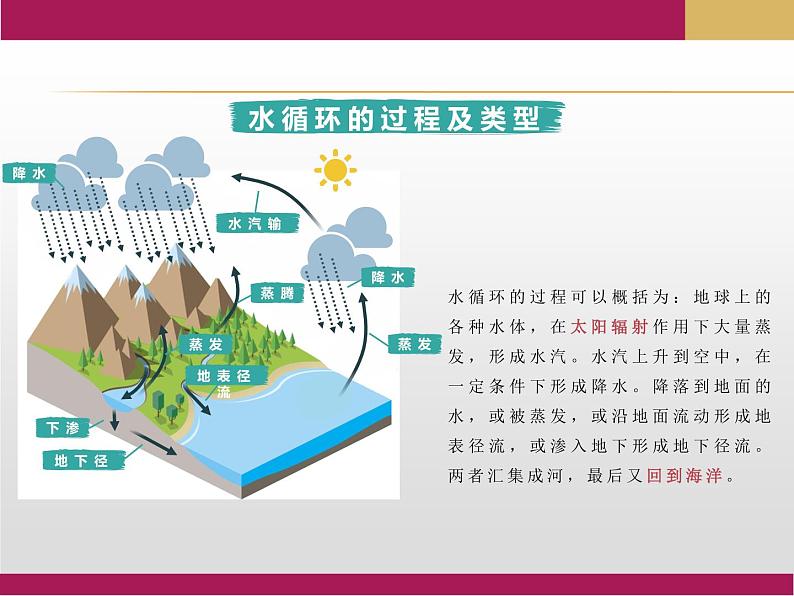 2020-2021学年新教材地理人教版必修第一册同步教学课件：提升案 3.1水循环（第1课时） 课件(19张）06