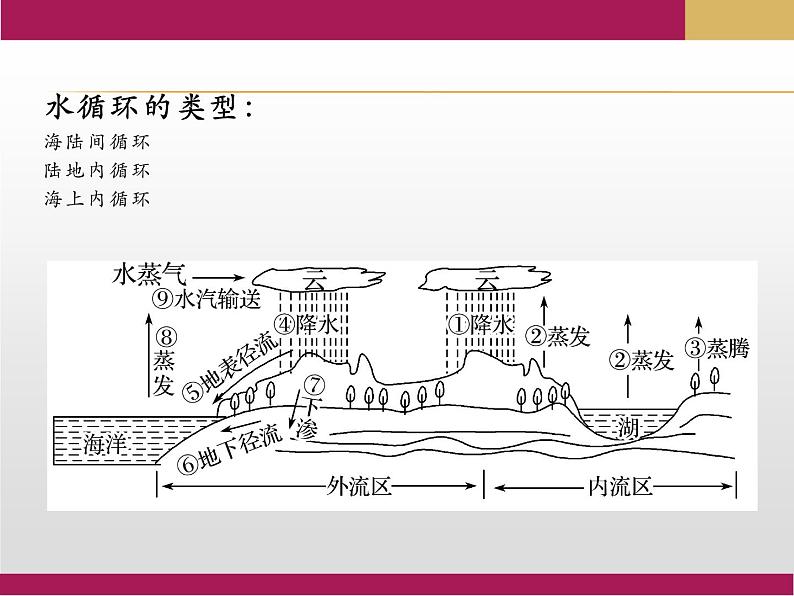 2020-2021学年新教材地理人教版必修第一册同步教学课件：提升案 3.1水循环（第1课时） 课件(19张）07