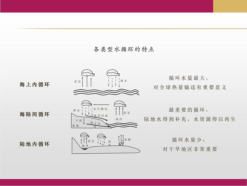 2020-2021学年新教材地理人教版必修第一册同步教学课件：提升案 3.1水循环（第1课时） 课件(19张）08