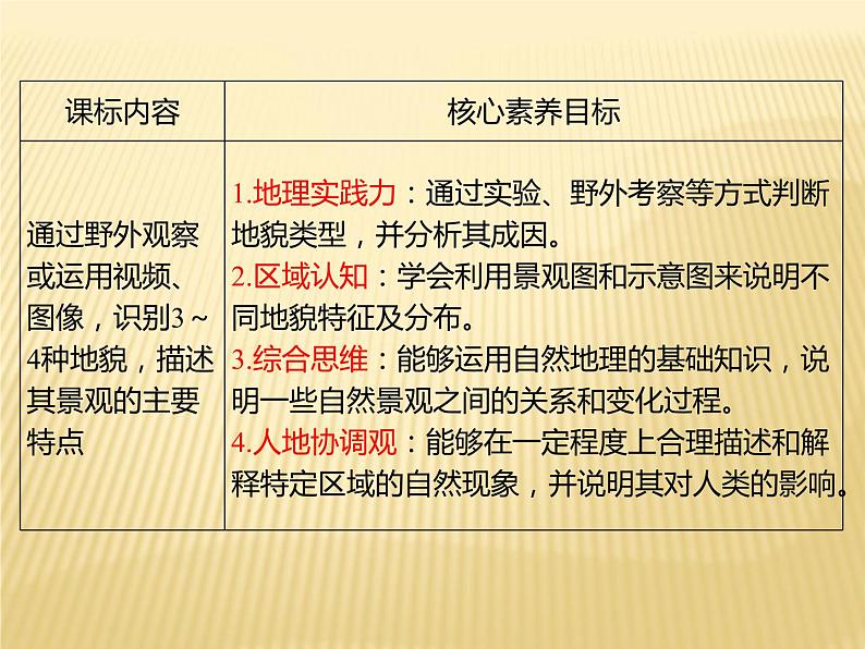 2020-2021学年新教材地理人教版必修第一册同步教学课件：提升案 4.1常见地貌类型（第1课时） 课件（20张）02