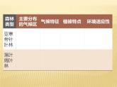 2020-2021学年新教材地理人教版必修第一册同步教学课件：提升案 5.1植被（第1课时） 课件（36张）