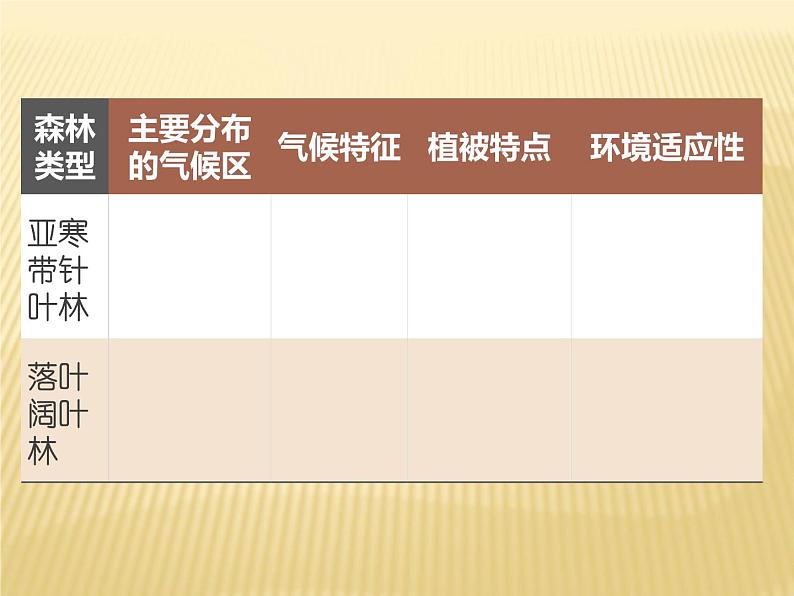 2020-2021学年新教材地理人教版必修第一册同步教学课件：提升案 5.1植被（第1课时） 课件（36张）04