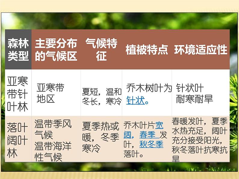 2020-2021学年新教材地理人教版必修第一册同步教学课件：提升案 5.1植被（第1课时） 课件（36张）08