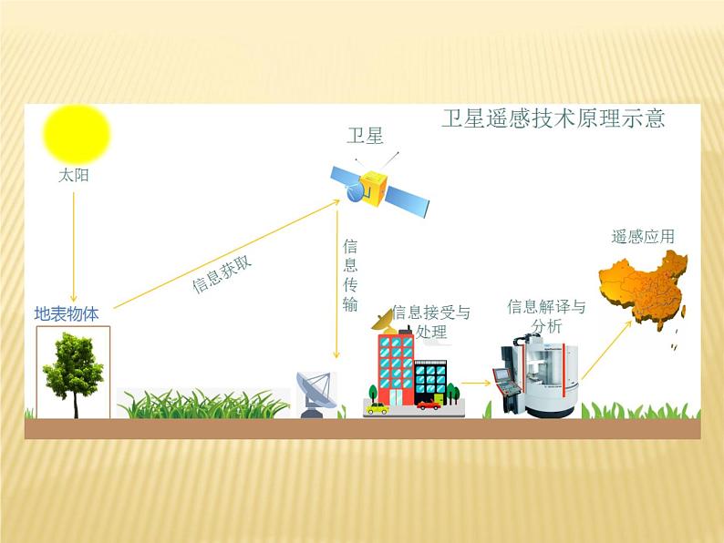 2020-2021学年新教材地理人教版必修第一册同步教学课件：提升案 6.4地理信息技术在防灾减灾中的应用 课件（15张）05