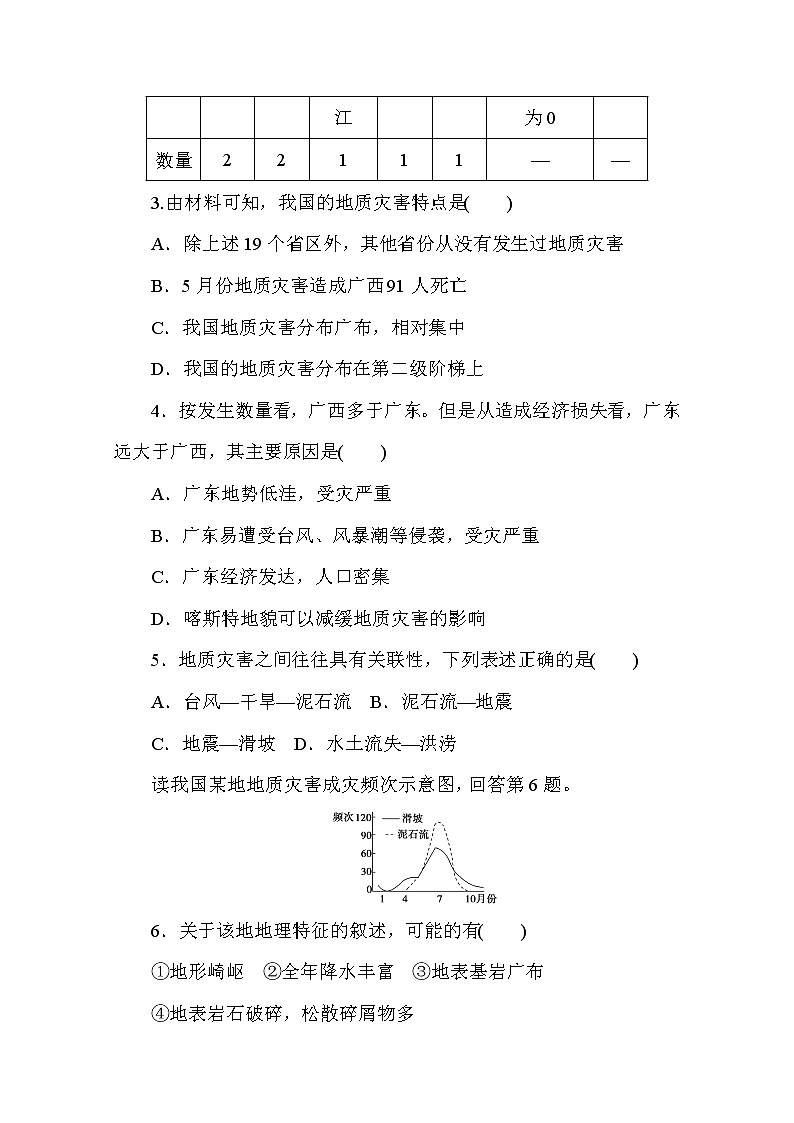 【新教材】2020-2021学年高中地理人教版必修第一册课时分层作业19　地质灾害 练习02