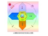 2019-2020学年【新教材】人教版高中地理必修1课件：5.2土壤  (共78张PPT)