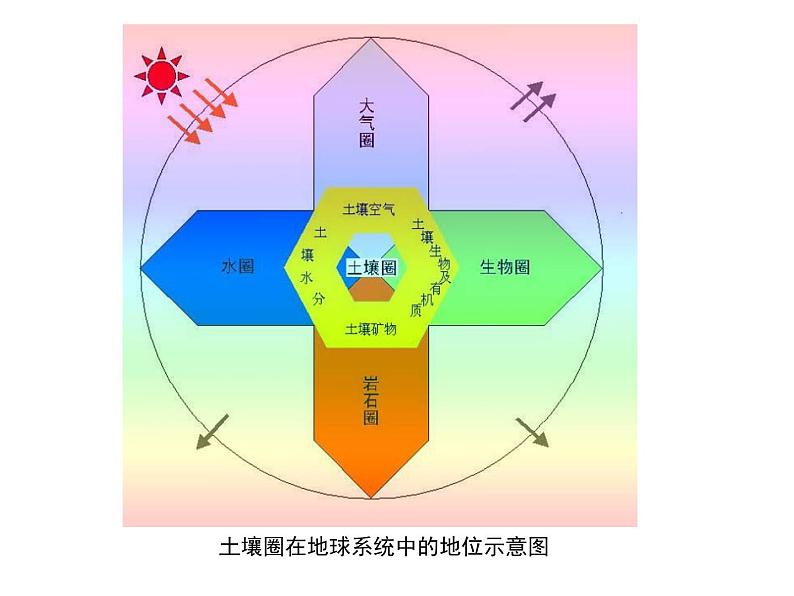 2019-2020学年【新教材】人教版高中地理必修1课件：5.2土壤  (共78张PPT)第2页