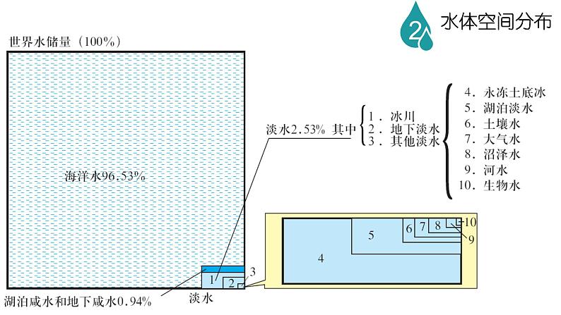 2019-2020学年【新教材】人教版高中地理必修1课件：3.1自然界的水循环（共94张PPT）06