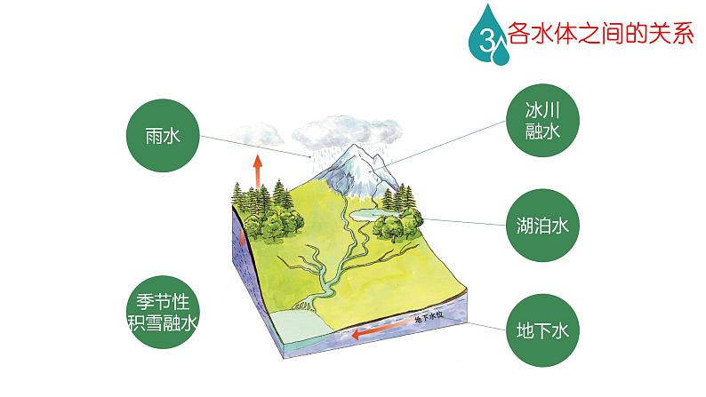 2019-2020学年【新教材】人教版高中地理必修1课件：3.1自然界的水循环（共94张PPT）08