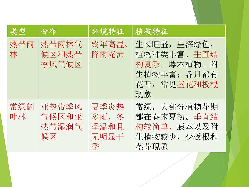 2019-2020学年【新教材】人教版高中地理必修1课件：5.1植被（共24张PPT）第8页