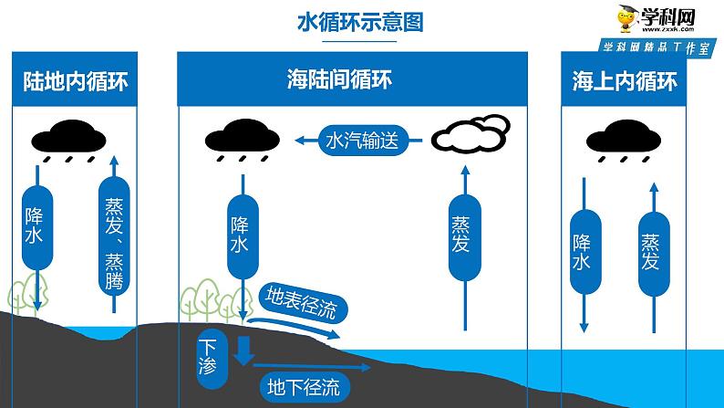 2019-2020学年【新教材】人教版高中地理必修1课件：3.1水循环（共21页PPT）第6页