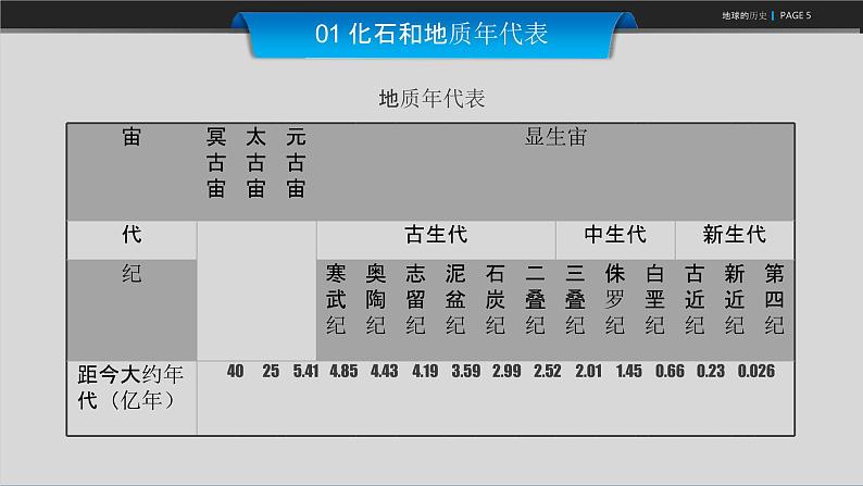 2019-2020学年【新教材】人教版高中地理必修1课件：1.3 地球的历史 (共25张PPT)第6页