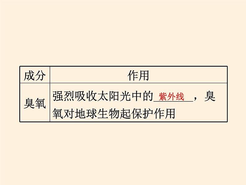 2019-2020学年【新教材】人教版高中地理必修1课件：1.4大气的组成和垂直分层（共51张PPT）06