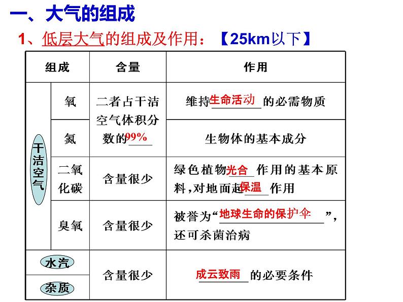 2019-2020学年【新教材】人教版高中地理必修1课件：2.1 大气的组成和垂直分层（共27张PPT）第7页